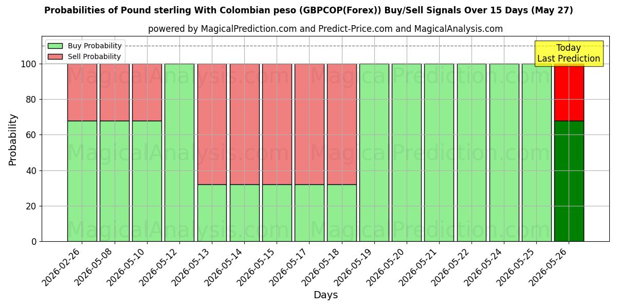 Probabilities of Pund med colombiansk peso (GBPCOP(Forex)) Buy/Sell Signals Using Several AI Models Over 5 Days (27 May) 