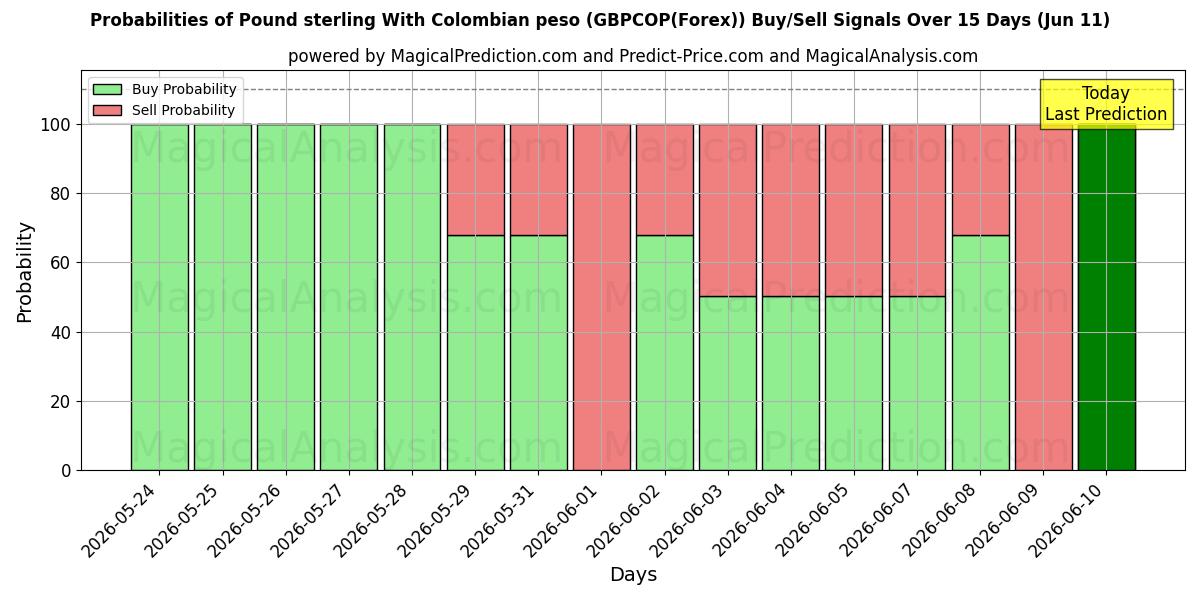 Probabilities of پوند استرلینگ با پزو کلمبیا (GBPCOP(Forex)) Buy/Sell Signals Using Several AI Models Over 5 Days (11 Jun) 