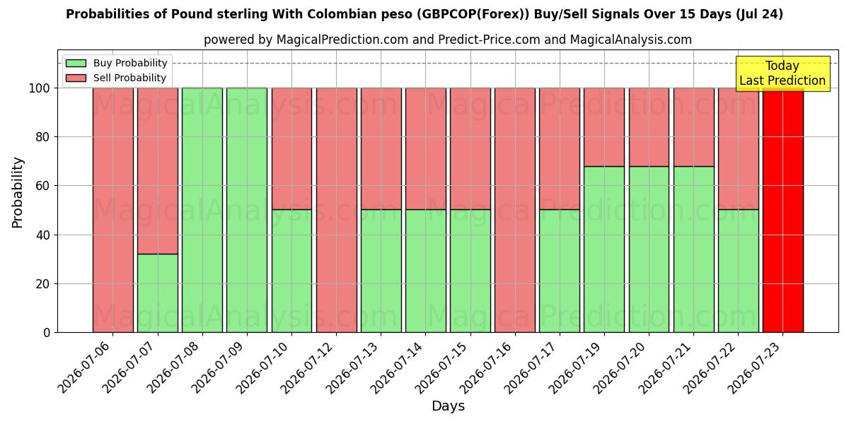 Probabilities of Pound sterling With Colombian peso (GBPCOP(Forex)) Buy/Sell Signals Using Several AI Models Over 5 Days (10 Jul) 