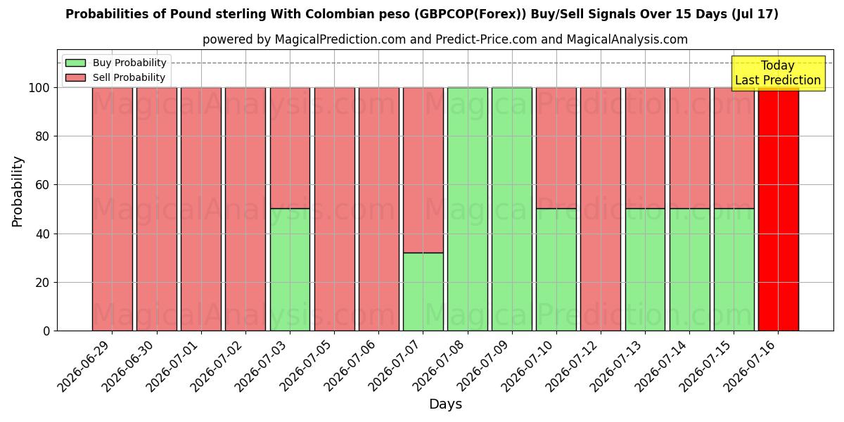 Probabilities of Pund med colombiansk peso (GBPCOP(Forex)) Buy/Sell Signals Using Several AI Models Over 5 Days (17 Jul) 