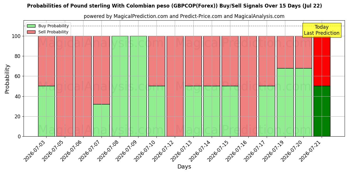 Probabilities of 英镑 与 哥伦比亚比索 (GBPCOP(Forex)) Buy/Sell Signals Using Several AI Models Over 5 Days (22 Jul) 