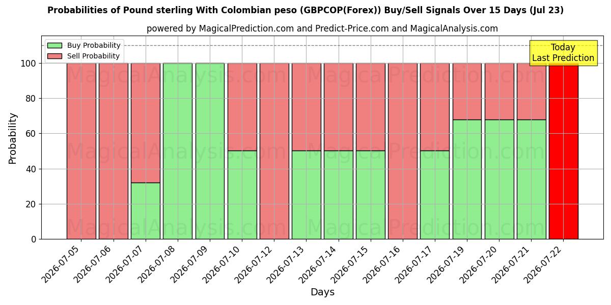 Probabilities of Pound sterling With Colombian peso (GBPCOP(Forex)) Buy/Sell Signals Using Several AI Models Over 5 Days (23 Jul) 