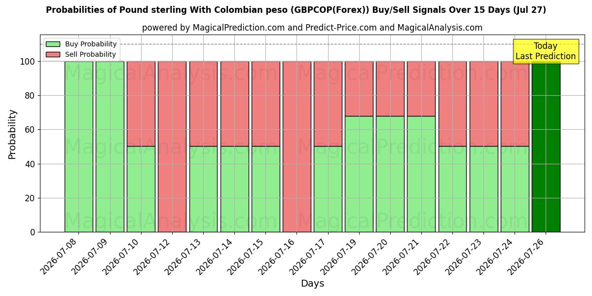 Probabilities of پوند استرلینگ با پزو کلمبیا (GBPCOP(Forex)) Buy/Sell Signals Using Several AI Models Over 5 Days (27 Jul) 