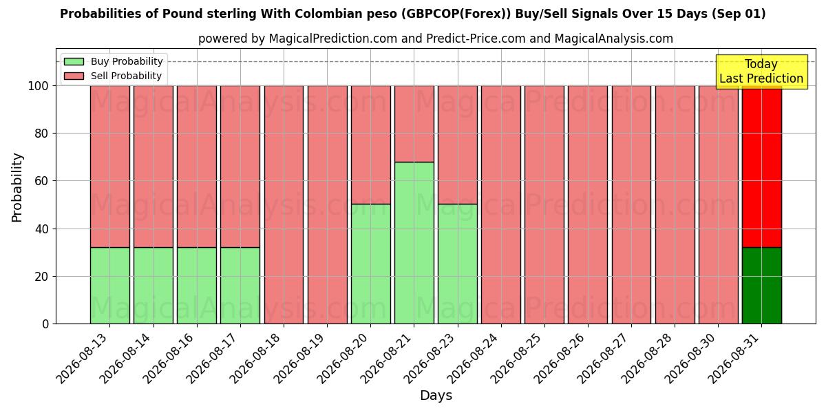 Probabilities of Pund med colombiansk peso (GBPCOP(Forex)) Buy/Sell Signals Using Several AI Models Over 5 Days (01 Sep) 
