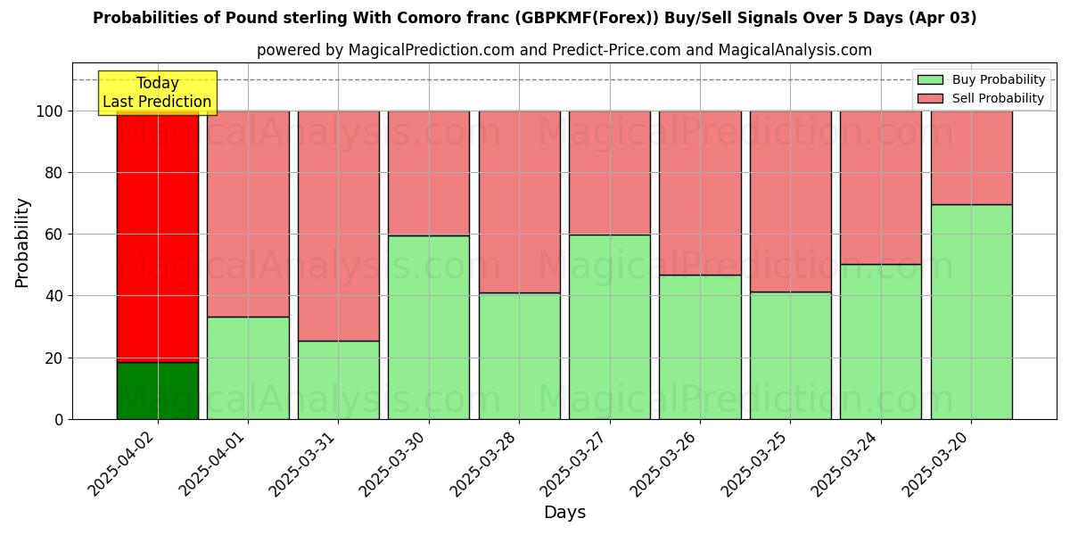 Probabilities of Pound sterling With Comoro franc (GBPKMF(Forex)) Buy/Sell Signals Using Several AI Models Over 10 Days (03 Apr) Probabilities of Pound sterling With Comoro franc (GBPKMF(Forex)) Buy/Sell Signals Using Several AI Models Over 5 Days (03 Apr)