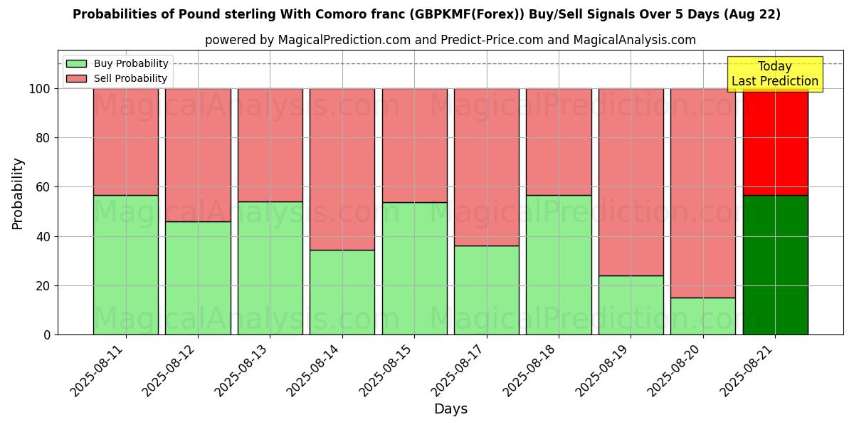 Probabilities of Pound sterling With Comoro franc (GBPKMF(Forex)) Buy/Sell Signals Using Several AI Models Over 5 Days (18 Aug) 