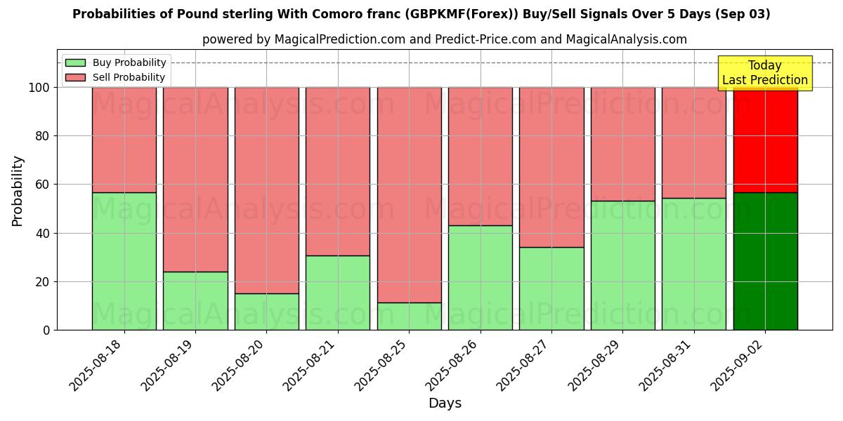 Probabilities of İngiliz sterlini Komor frangı ile (GBPKMF(Forex)) Buy/Sell Signals Using Several AI Models Over 5 Days (13 Sep) 