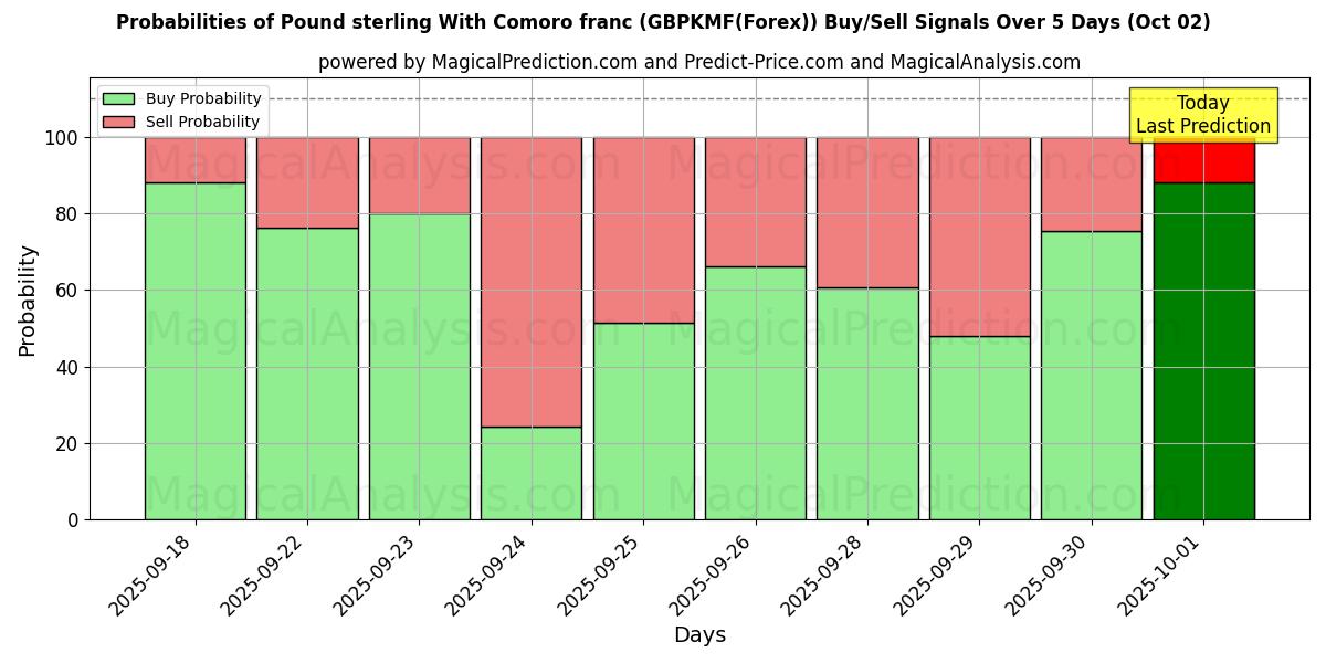 Probabilities of Pound sterling With Comoro franc (GBPKMF(Forex)) Buy/Sell Signals Using Several AI Models Over 5 Days (02 Oct) 