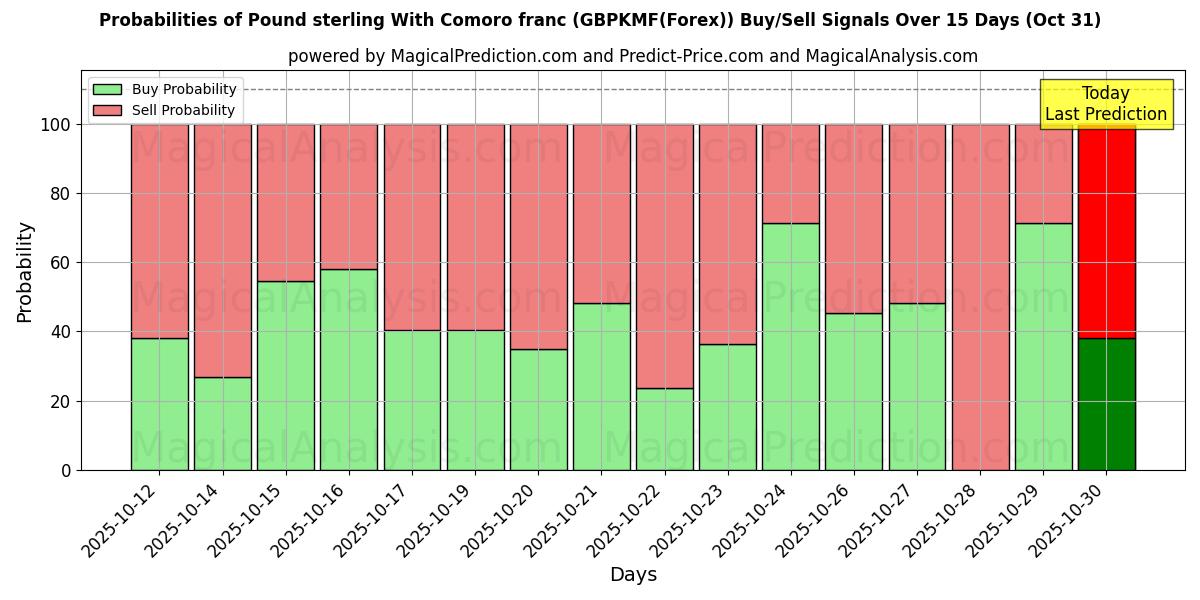 Sjanser for Pund sterling med komorfranc (GBPKMF(Forex)) kjøp/salg signaler med flere AI-modeller over 10 dager (31 Oct) Probabilities of Pund sterling med komorfranc (GBPKMF(Forex)) Buy/Sell Signals Using Several AI Models Over 5 Days (31 Oct)