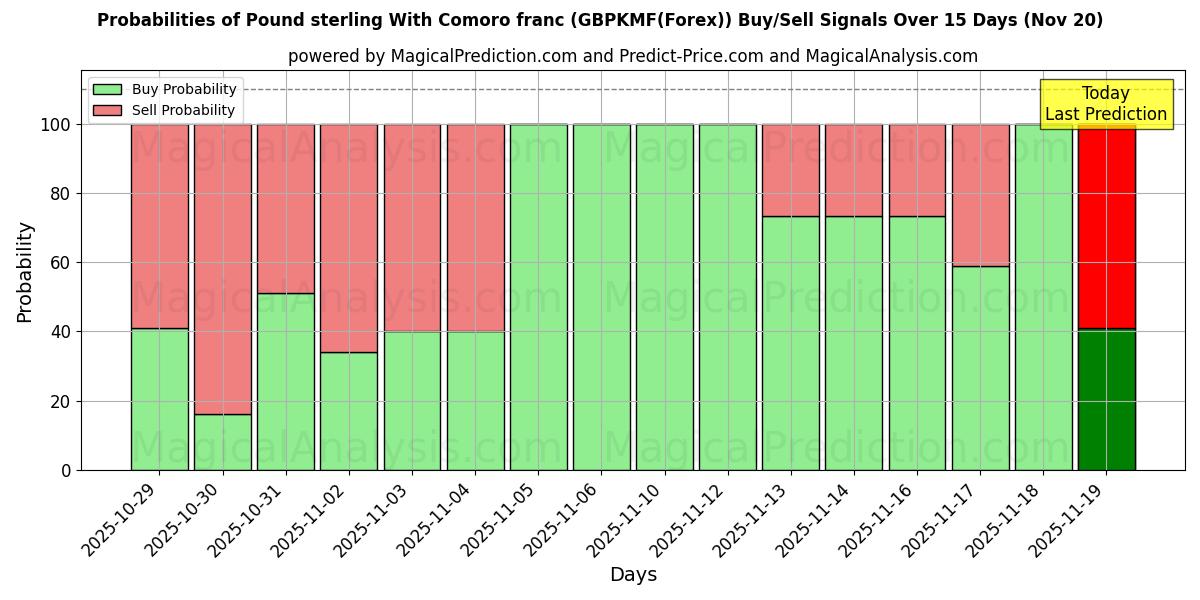 Probabilities of Pound sterling With Comoro franc (GBPKMF(Forex)) Buy/Sell Signals Using Several AI Models Over 5 Days (20 Nov) 
