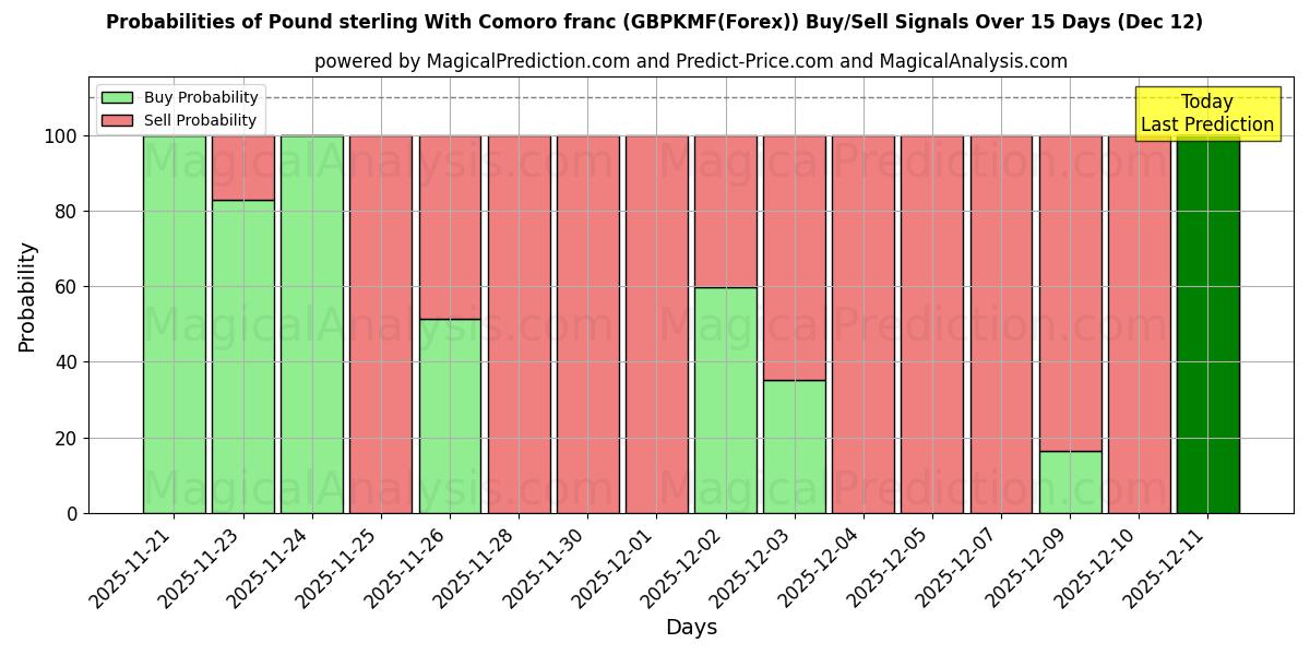 Probabilities of 英镑兑科摩罗法郎 (GBPKMF(Forex)) Buy/Sell Signals Using Several AI Models Over 5 Days (12 Dec) 