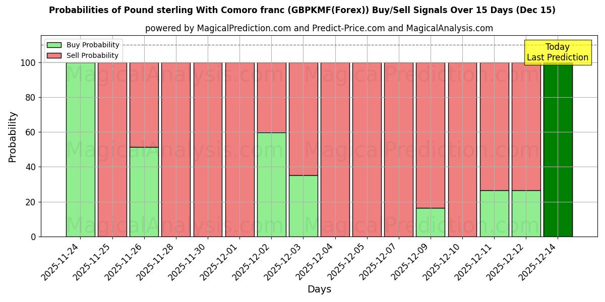 Probabilities of Pund sterling med komorfranc (GBPKMF(Forex)) Buy/Sell Signals Using Several AI Models Over 5 Days (15 Dec) 