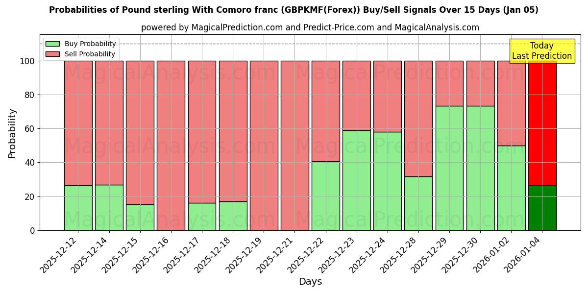 Probabilities of Pound sterling With Comoro franc (GBPKMF(Forex)) Buy/Sell Signals Using Several AI Models Over 5 Days (05 Jan) 