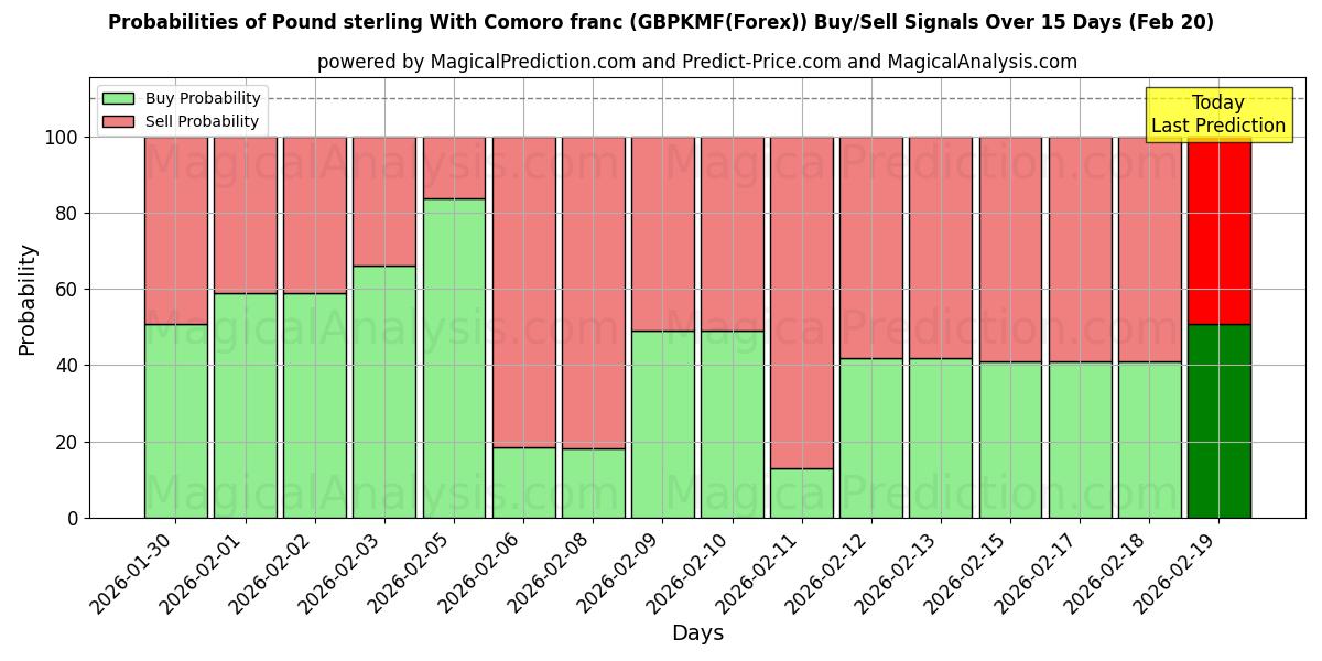 Probabilities of 파운드 스털링(코모로 프랑 포함) (GBPKMF(Forex)) Buy/Sell Signals Using Several AI Models Over 5 Days (20 Feb) 