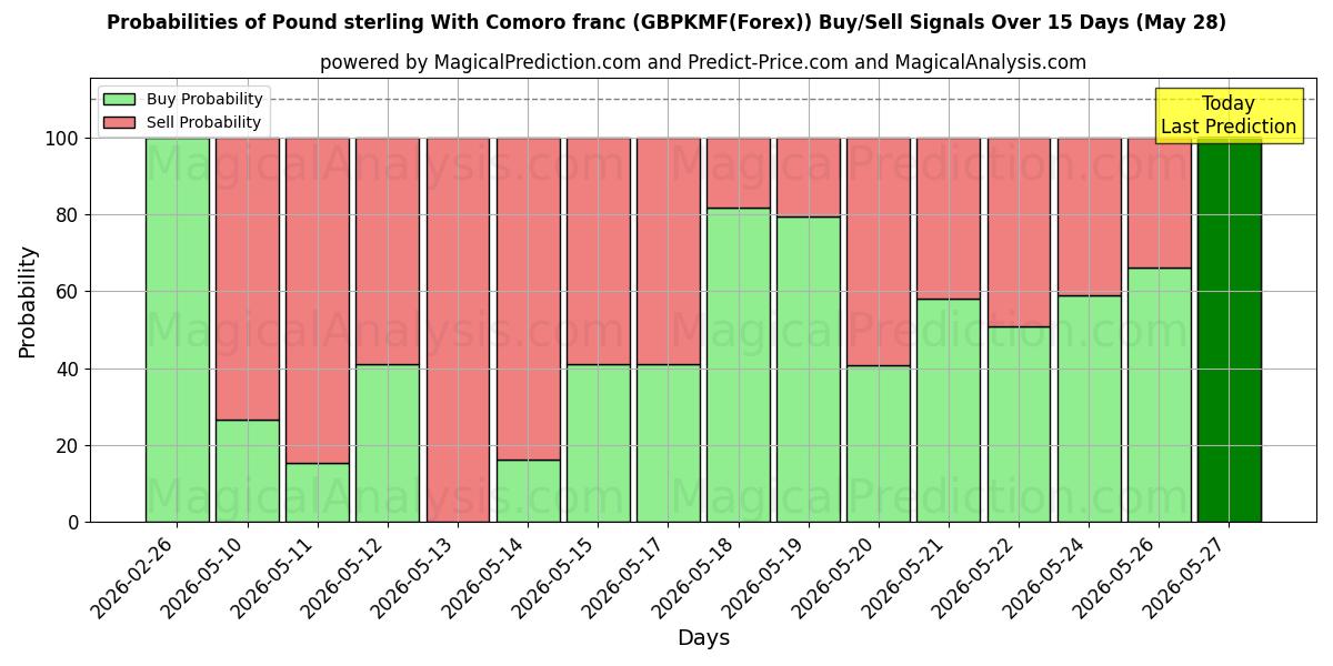 Probabilities of İngiliz sterlini Komor frangı ile (GBPKMF(Forex)) Buy/Sell Signals Using Several AI Models Over 5 Days (28 May) 