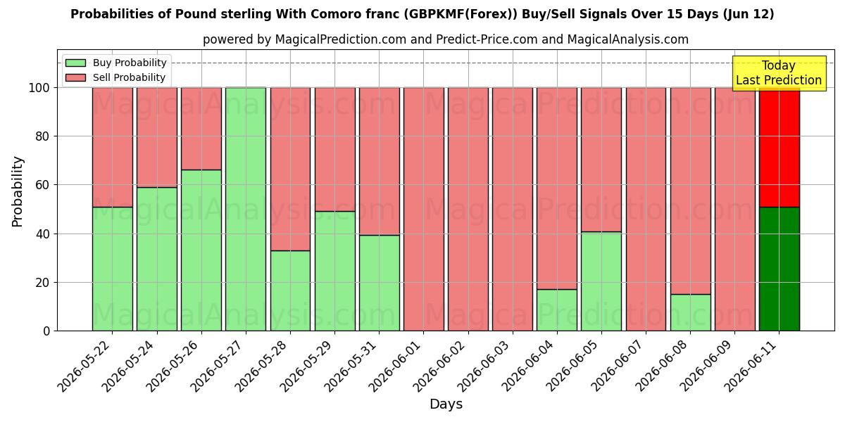 Probabilities of 英镑兑科摩罗法郎 (GBPKMF(Forex)) Buy/Sell Signals Using Several AI Models Over 5 Days (12 Jun) 