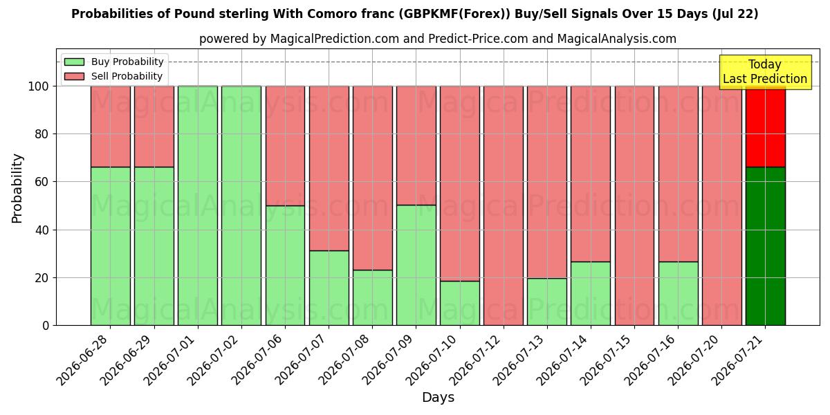 Probabilities of Pound sterling With Comoro franc (GBPKMF(Forex)) Buy/Sell Signals Using Several AI Models Over 5 Days (22 Jul) 