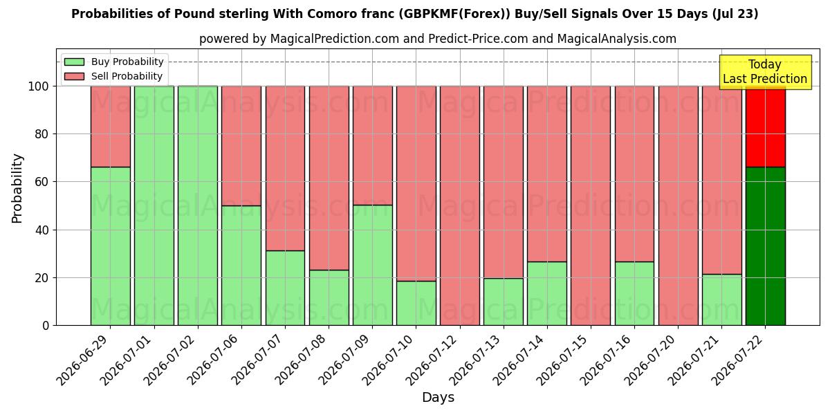 Probabilities of Pund Sterling Med Comoro franc (GBPKMF(Forex)) Buy/Sell Signals Using Several AI Models Over 5 Days (23 Jul) 