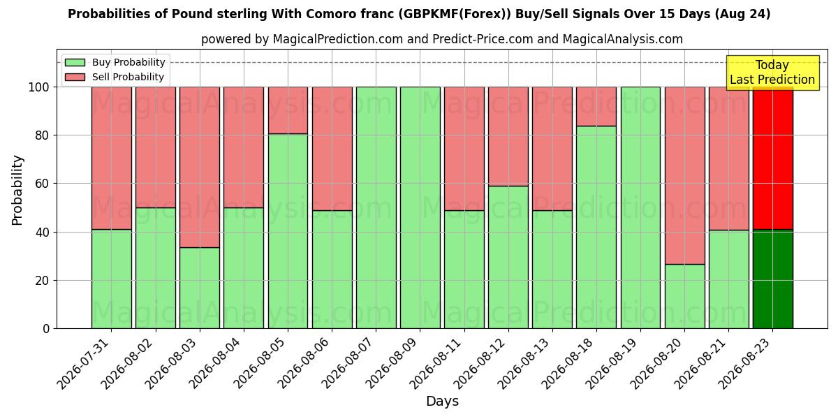 Probabilities of Pound sterling With Comoro franc (GBPKMF(Forex)) Buy/Sell Signals Using Several AI Models Over 5 Days (19 Aug) 