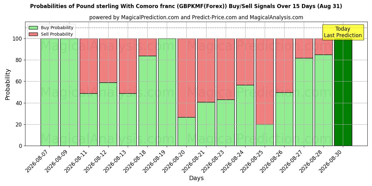Probabilities of Pund sterling med komoransk franc (GBPKMF(Forex)) Buy/Sell Signals Using Several AI Models Over 5 Days (31 Aug) 