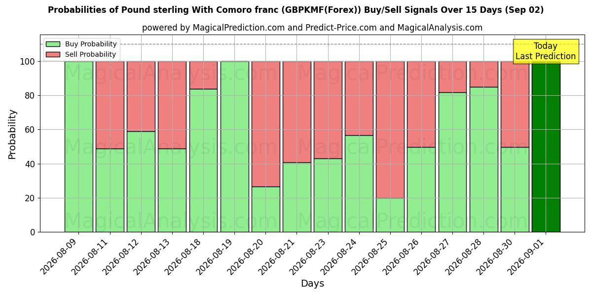 Probabilities of İngiliz sterlini Komor frangı ile (GBPKMF(Forex)) Buy/Sell Signals Using Several AI Models Over 5 Days (02 Sep) 