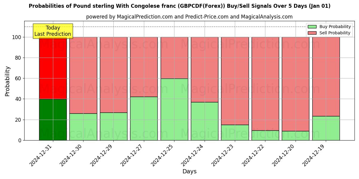 Probabilities of Sterlina britannica Con franco congolese (GBPCDF(Forex)) Buy/Sell Signals Using Several AI Models Over 5 Days (01 Jan) 