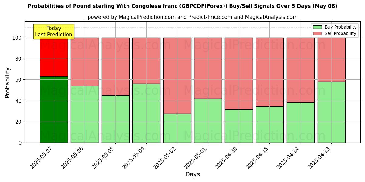 Probabilities of 英镑兑刚果法郎 (GBPCDF(Forex)) Buy/Sell Signals Using Several AI Models Over 5 Days (08 May) 