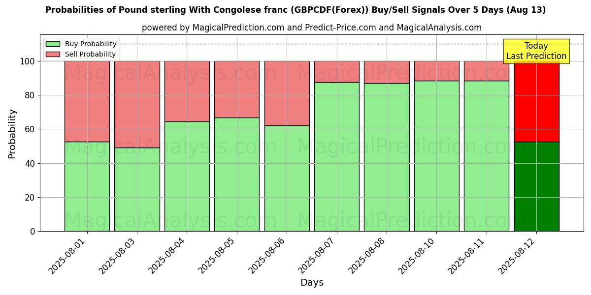 Probabilities of Englannin punta Kongon frangin kanssa (GBPCDF(Forex)) Buy/Sell Signals Using Several AI Models Over 5 Days (12 Aug) 