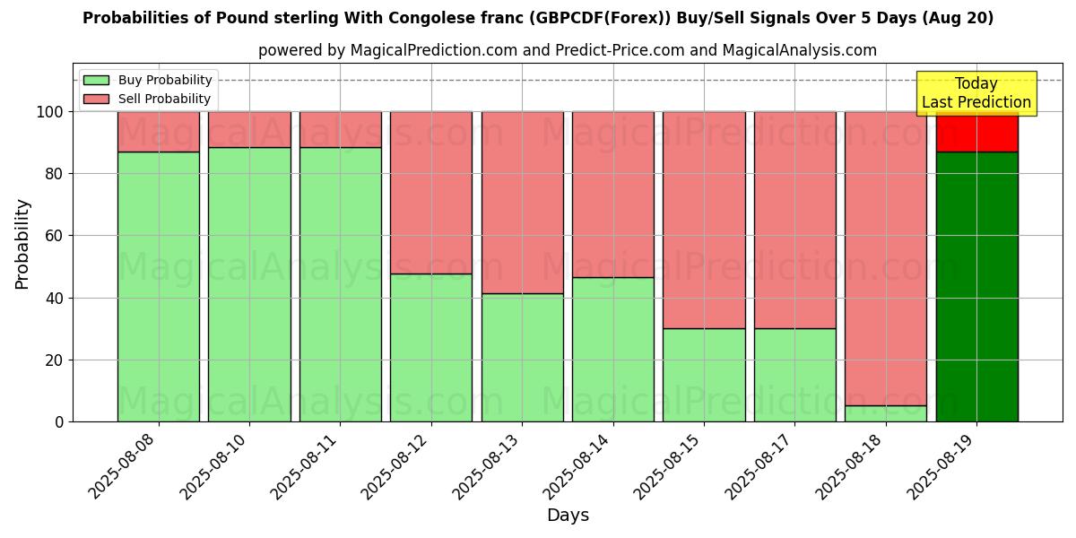 Probabilities of Pound sterling With Congolese franc (GBPCDF(Forex)) Buy/Sell Signals Using Several AI Models Over 5 Days (19 Aug) 