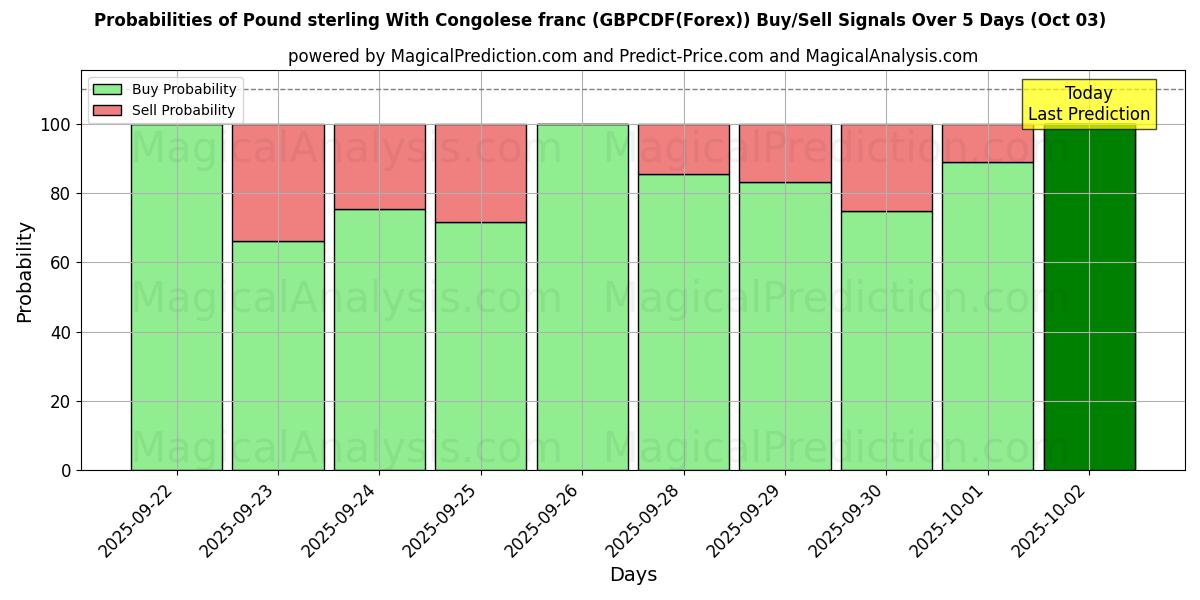 Probabilities of Pound sterling With Congolese franc (GBPCDF(Forex)) Buy/Sell Signals Using Several AI Models Over 5 Days (03 Oct) 