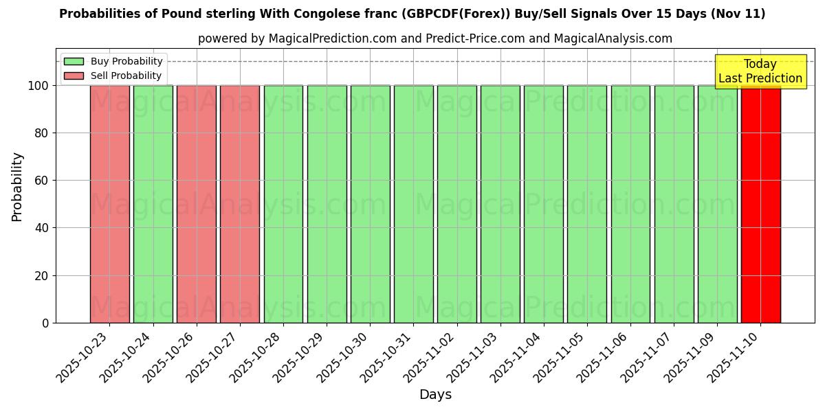 Probabilities of 英镑兑刚果法郎 (GBPCDF(Forex)) Buy/Sell Signals Using Several AI Models Over 5 Days (11 Nov) 
