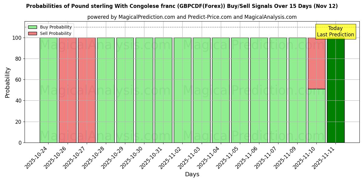 Probabilities of Pund sterling med kongolesiske franc (GBPCDF(Forex)) Buy/Sell Signals Using Several AI Models Over 5 Days (12 Nov) 