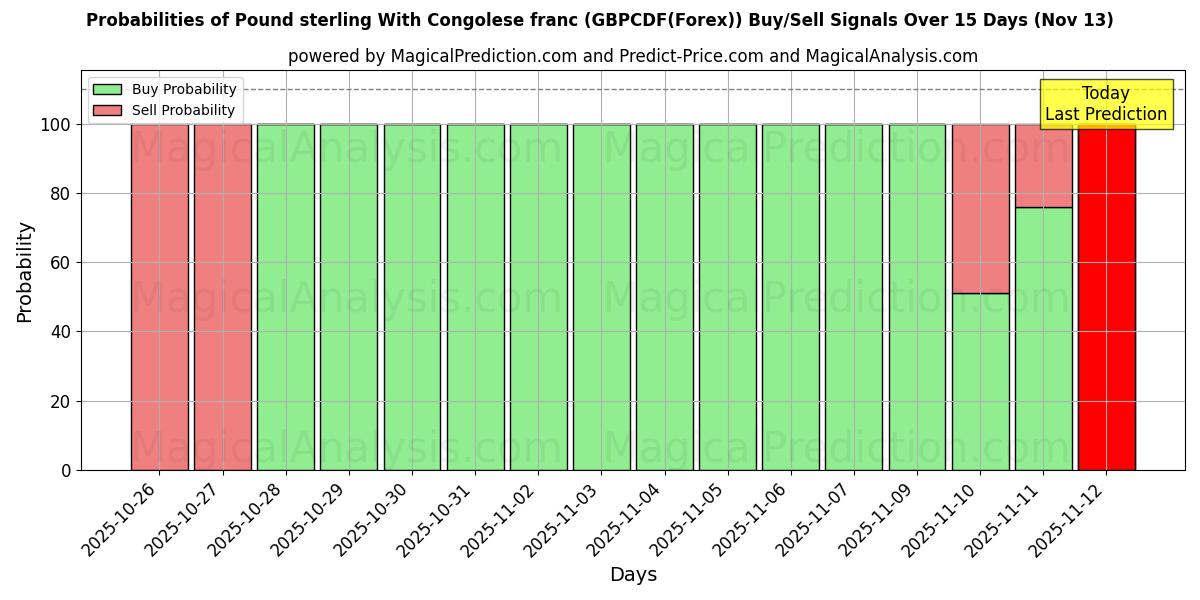 Probabilities of Pound sterling With Congolese franc (GBPCDF(Forex)) Buy/Sell Signals Using Several AI Models Over 5 Days (13 Nov) 