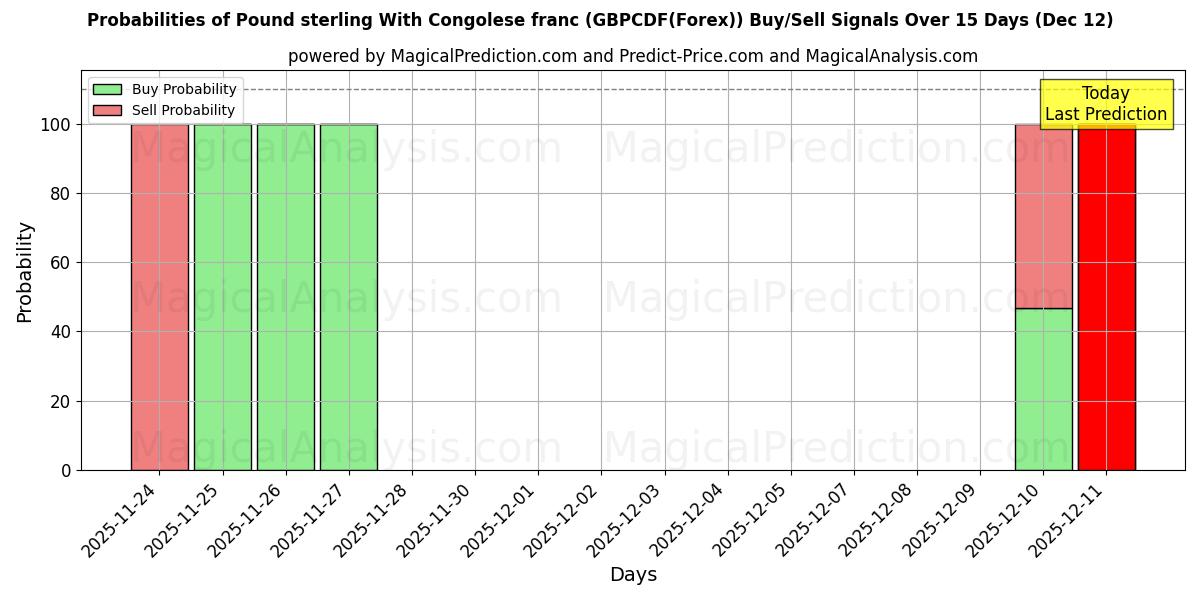 Probabilities of Фунт стерлингов к конголезскому франку (GBPCDF(Forex)) Buy/Sell Signals Using Several AI Models Over 5 Days (12 Dec) 