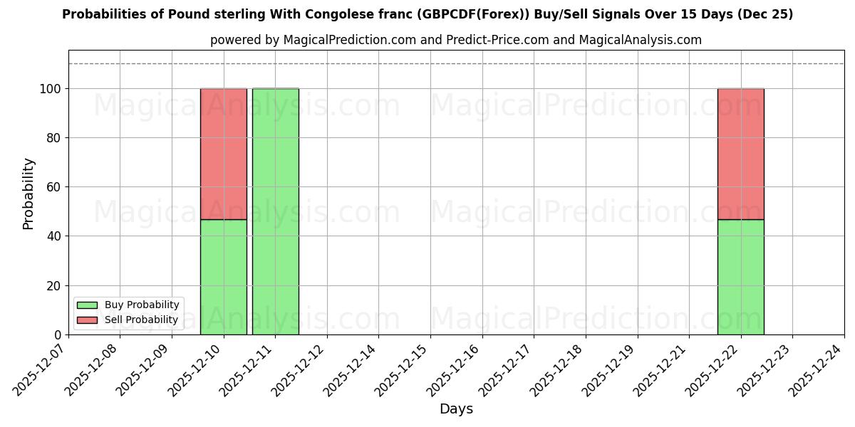 Probabilities of پوند استرلینگ با فرانک کنگو (GBPCDF(Forex)) Buy/Sell Signals Using Several AI Models Over 5 Days (25 Dec) 