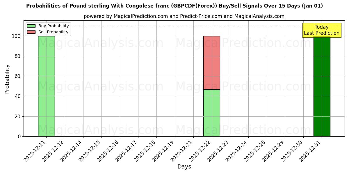 Probabilities of Pound sterling With Congolese franc (GBPCDF(Forex)) Buy/Sell Signals Using Several AI Models Over 5 Days (01 Jan) 