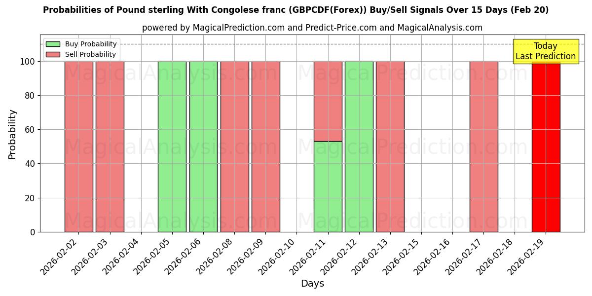 Probabilities of कांगोलेस फ़्रैंक के साथ पाउंड स्टर्लिंग (GBPCDF(Forex)) Buy/Sell Signals Using Several AI Models Over 5 Days (20 Feb) 