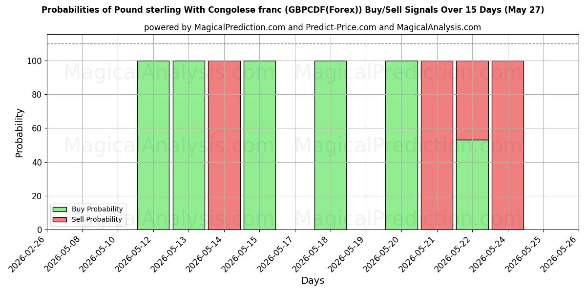 Probabilities of Pound sterling With Congolese franc (GBPCDF(Forex)) Buy/Sell Signals Using Several AI Models Over 5 Days (27 May) 