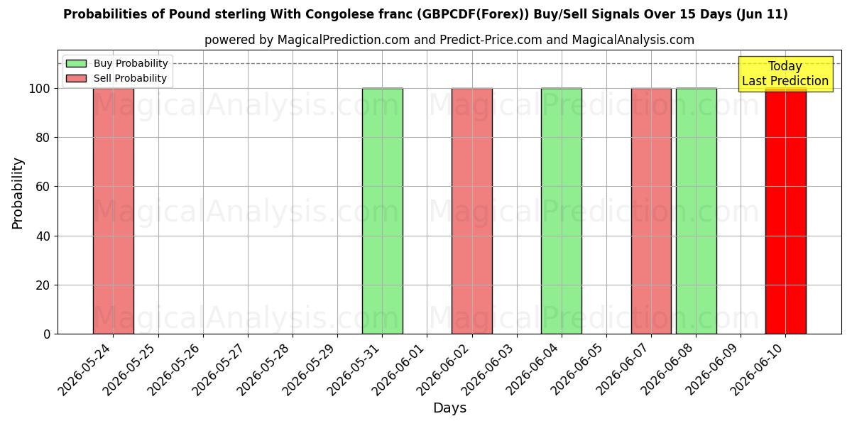 Probabilities of İngiliz sterlini Kongo frangı ile (GBPCDF(Forex)) Buy/Sell Signals Using Several AI Models Over 5 Days (11 Jun) 