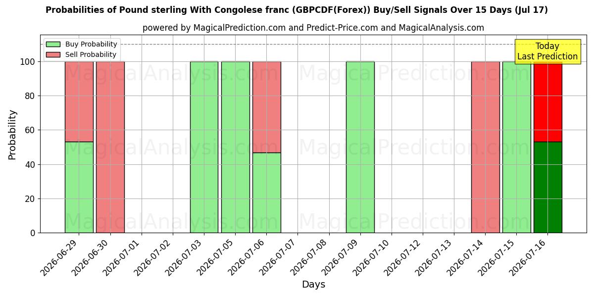 Probabilities of Pound sterling With Congolese franc (GBPCDF(Forex)) Buy/Sell Signals Using Several AI Models Over 5 Days (17 Jul) 