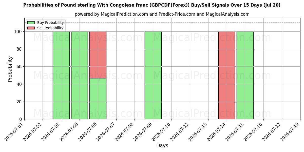 Probabilities of Pond sterling met Congolese frank (GBPCDF(Forex)) Buy/Sell Signals Using Several AI Models Over 5 Days (20 Jul) 