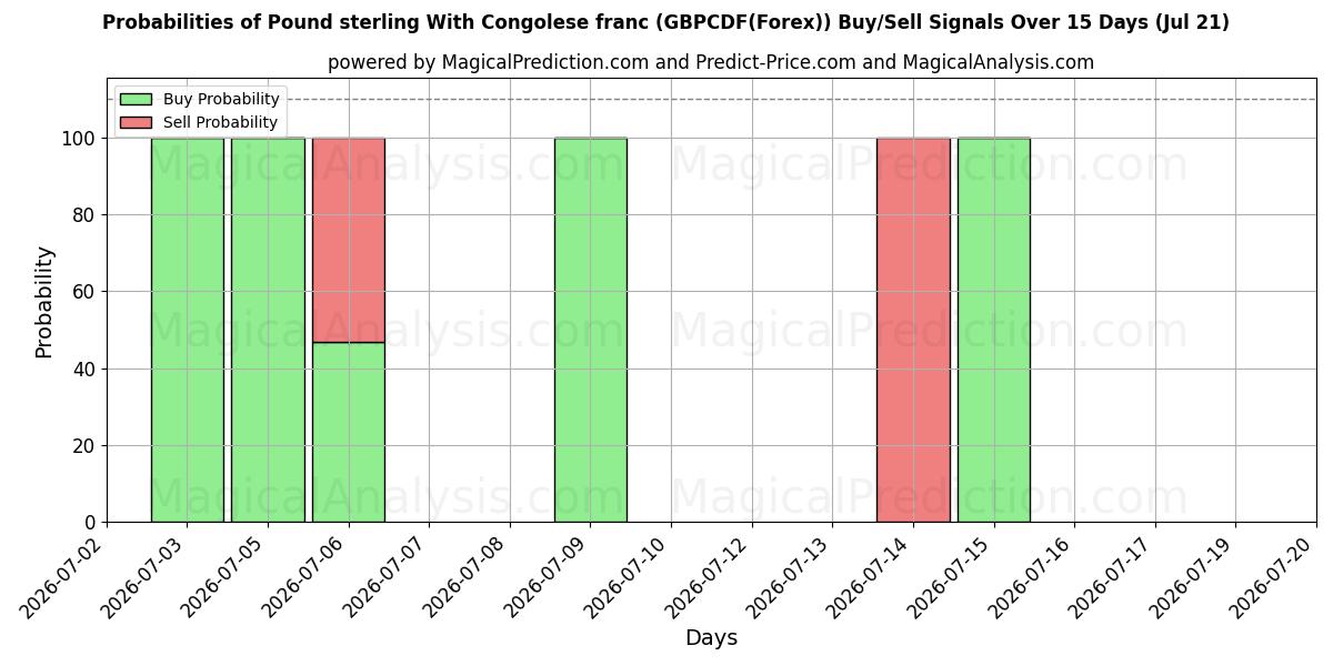 Probabilities of Livre sterling Avec franc congolais (GBPCDF(Forex)) Buy/Sell Signals Using Several AI Models Over 5 Days (21 Jul) 