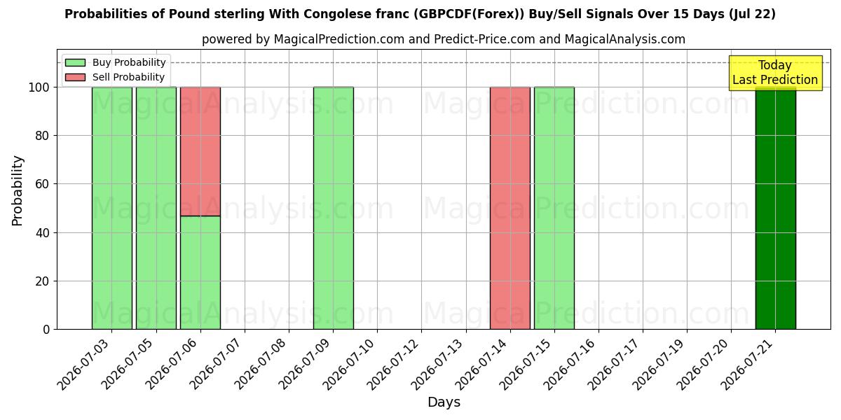 Probabilities of कांगोलेस फ़्रैंक के साथ पाउंड स्टर्लिंग (GBPCDF(Forex)) Buy/Sell Signals Using Several AI Models Over 5 Days (22 Jul) 