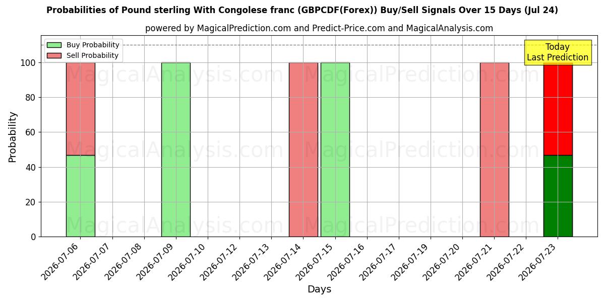 Probabilities of Фунт стерлингов к конголезскому франку (GBPCDF(Forex)) Buy/Sell Signals Using Several AI Models Over 5 Days (24 Jul) 