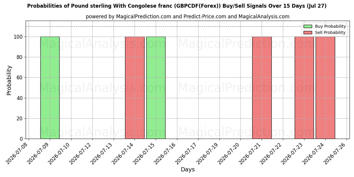 Probabilities of Libra esterlina com franco congolês (GBPCDF(Forex)) Buy/Sell Signals Using Several AI Models Over 5 Days (27 Jul) 