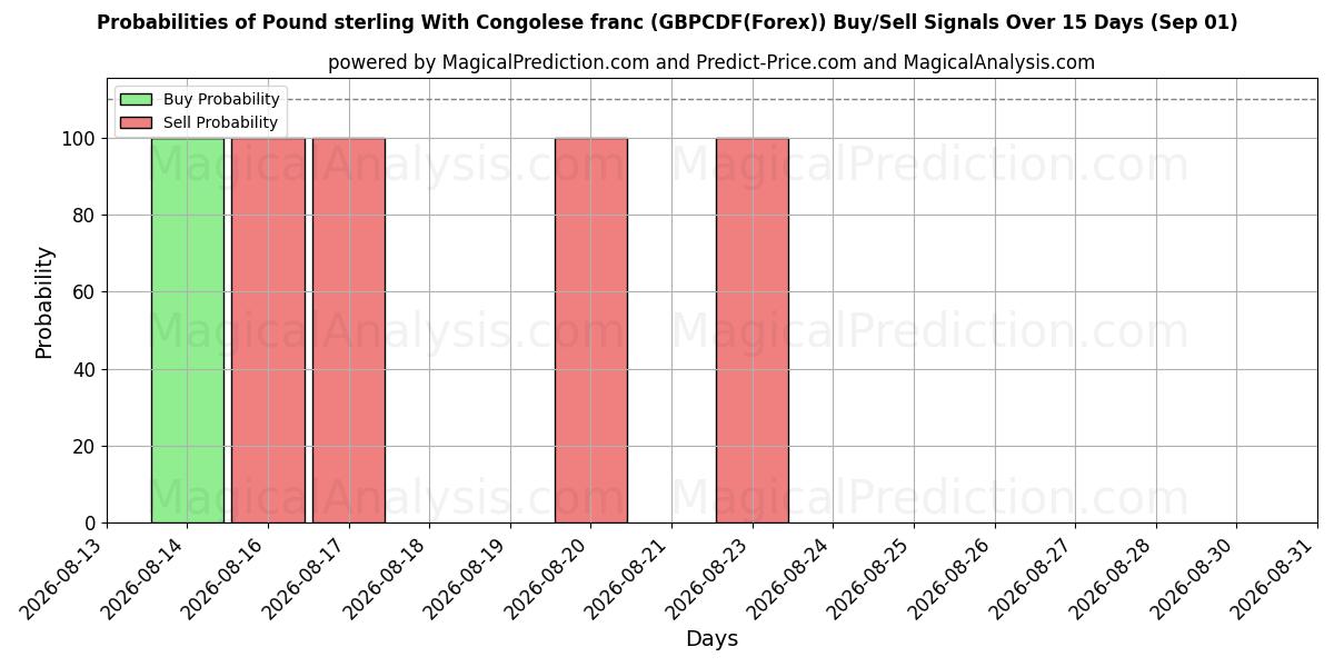 Probabilities of Pound sterling With Congolese franc (GBPCDF(Forex)) Buy/Sell Signals Using Several AI Models Over 5 Days (01 Sep) 