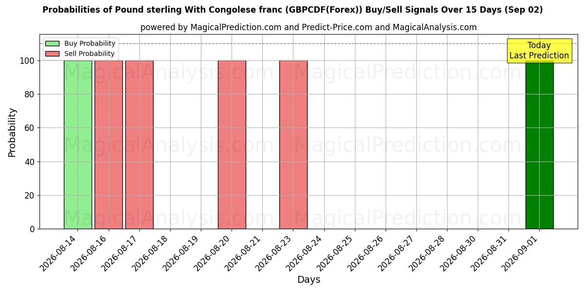 Probabilities of Sterlina britannica Con franco congolese (GBPCDF(Forex)) Buy/Sell Signals Using Several AI Models Over 5 Days (02 Sep) 