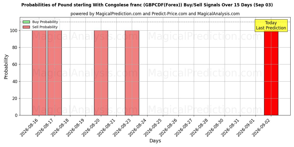 Probabilities of Pond sterling met Congolese frank (GBPCDF(Forex)) Buy/Sell Signals Using Several AI Models Over 5 Days (03 Sep) 