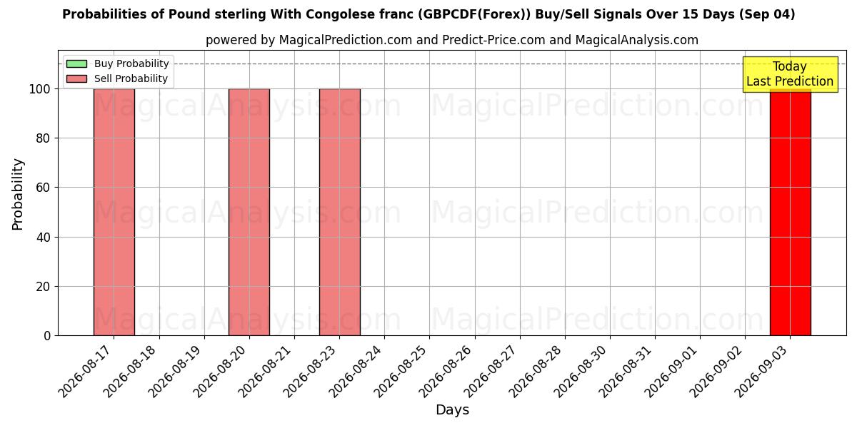Probabilities of Livre sterling Avec franc congolais (GBPCDF(Forex)) Buy/Sell Signals Using Several AI Models Over 5 Days (04 Sep) 