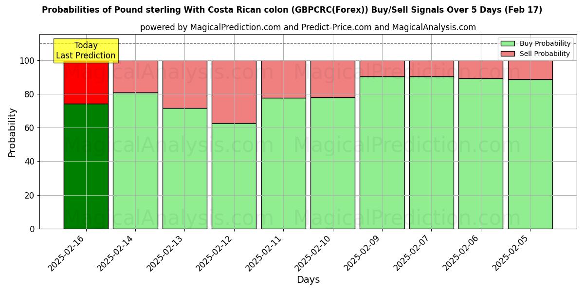 Probabilities of Sterlina britannica Con colon costaricano (GBPCRC(Forex)) Buy/Sell Signals Using Several AI Models Over 5 Days (05 Feb) 